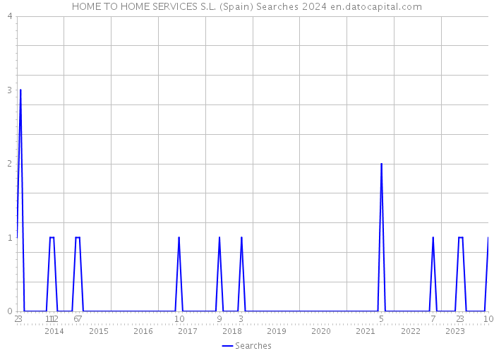 HOME TO HOME SERVICES S.L. (Spain) Searches 2024 