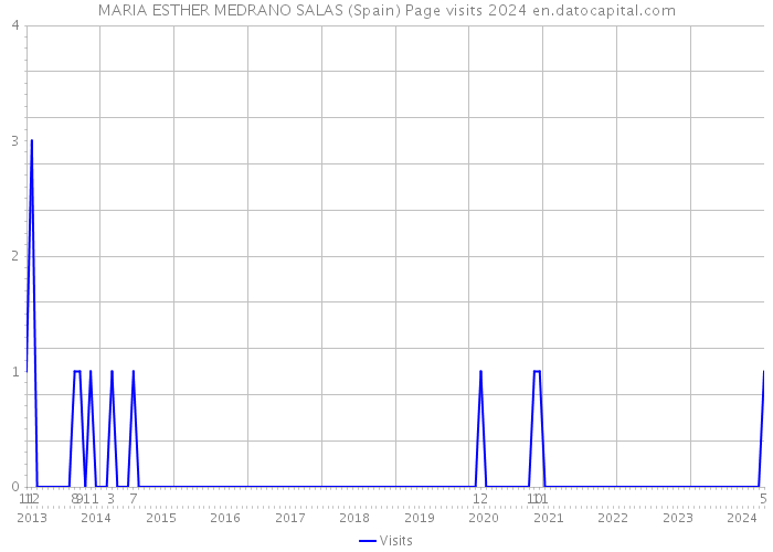 MARIA ESTHER MEDRANO SALAS (Spain) Page visits 2024 