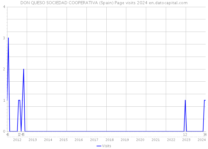 DON QUESO SOCIEDAD COOPERATIVA (Spain) Page visits 2024 