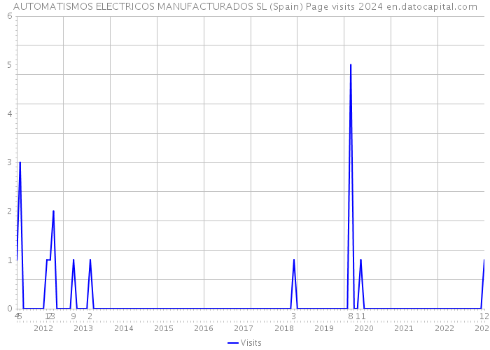 AUTOMATISMOS ELECTRICOS MANUFACTURADOS SL (Spain) Page visits 2024 