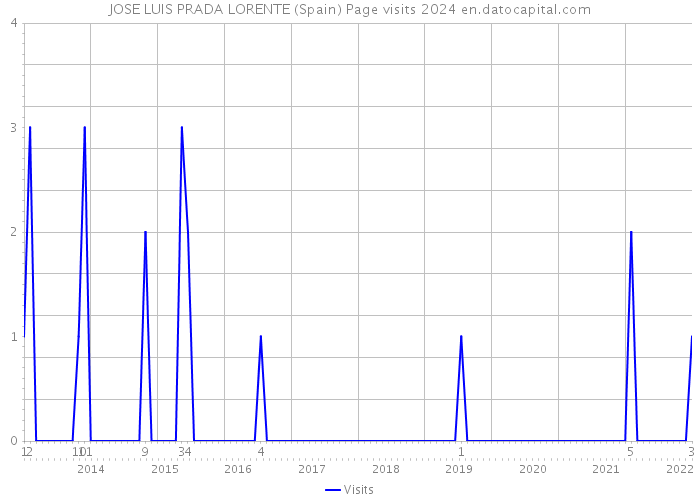 JOSE LUIS PRADA LORENTE (Spain) Page visits 2024 