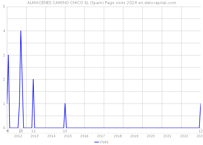 ALMACENES CAMINO CHICO SL (Spain) Page visits 2024 
