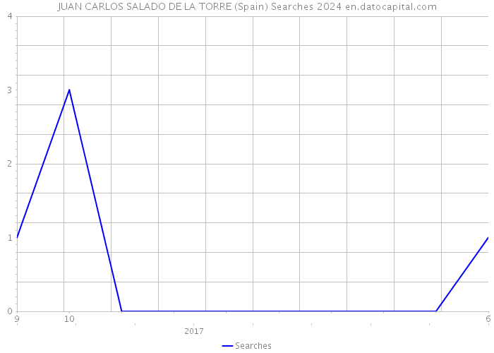 JUAN CARLOS SALADO DE LA TORRE (Spain) Searches 2024 