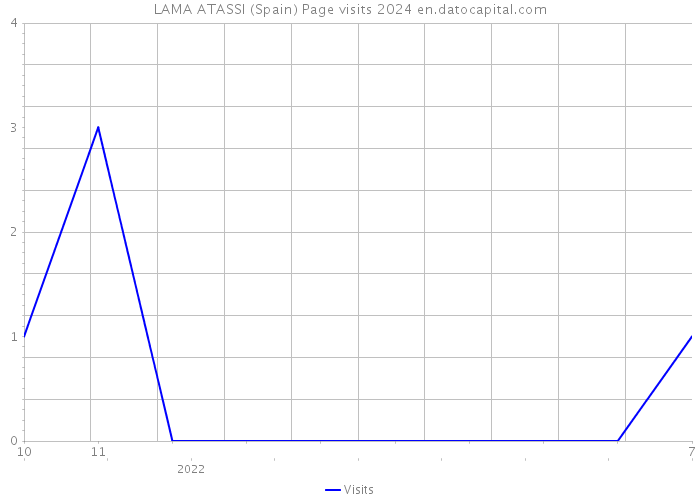LAMA ATASSI (Spain) Page visits 2024 