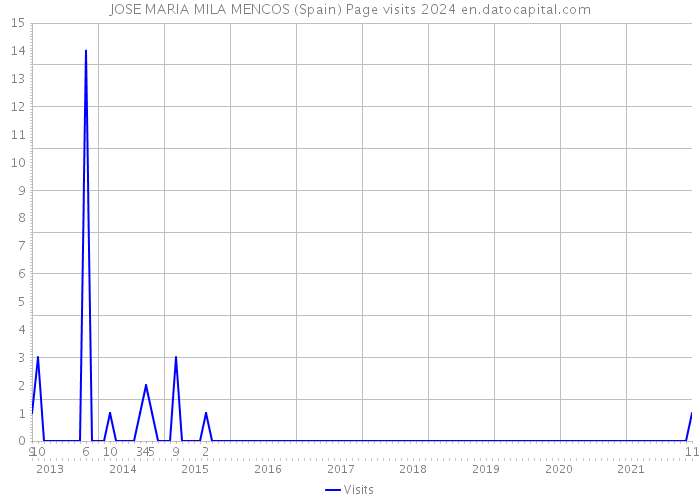 JOSE MARIA MILA MENCOS (Spain) Page visits 2024 