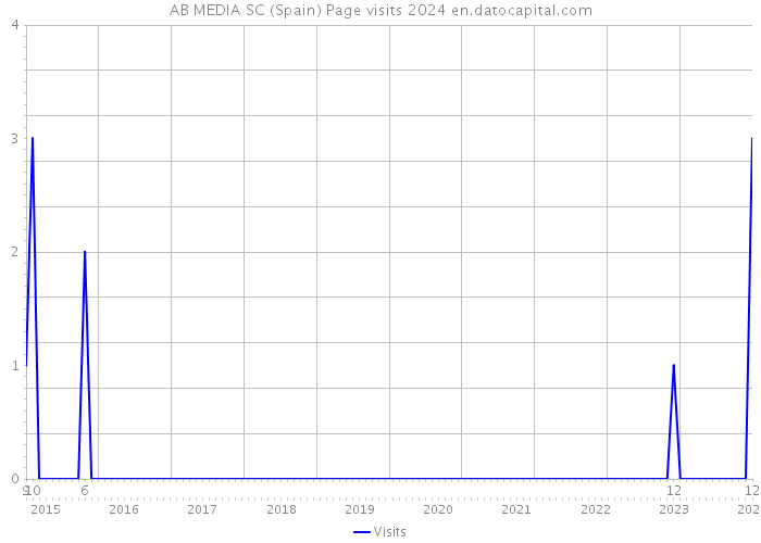 AB MEDIA SC (Spain) Page visits 2024 