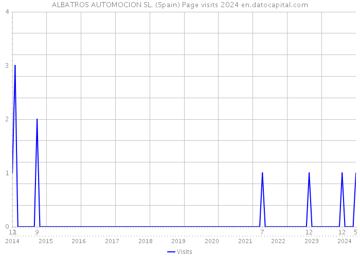 ALBATROS AUTOMOCION SL. (Spain) Page visits 2024 