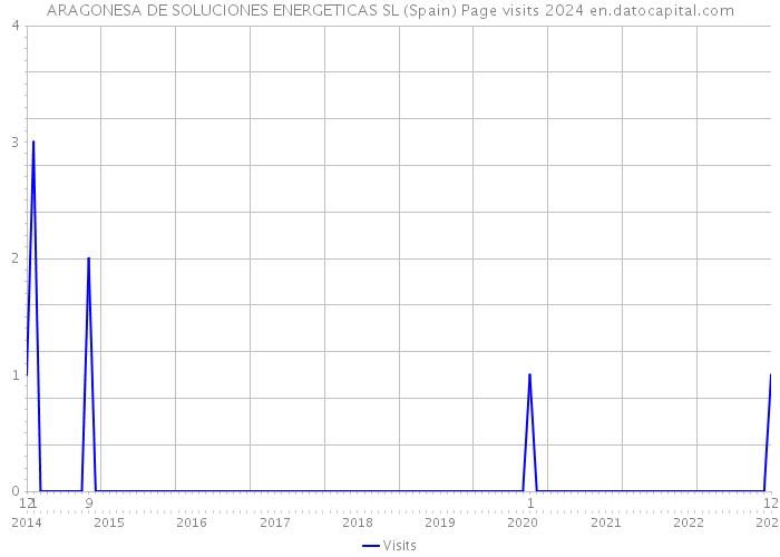 ARAGONESA DE SOLUCIONES ENERGETICAS SL (Spain) Page visits 2024 