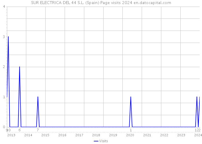 SUR ELECTRICA DEL 44 S.L. (Spain) Page visits 2024 