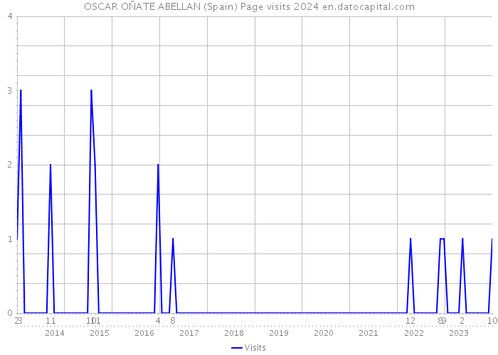 OSCAR OÑATE ABELLAN (Spain) Page visits 2024 