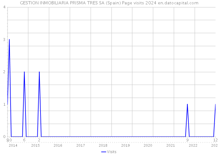 GESTION INMOBILIARIA PRISMA TRES SA (Spain) Page visits 2024 