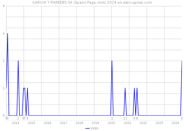 GARCIA Y PAREDES SA (Spain) Page visits 2024 