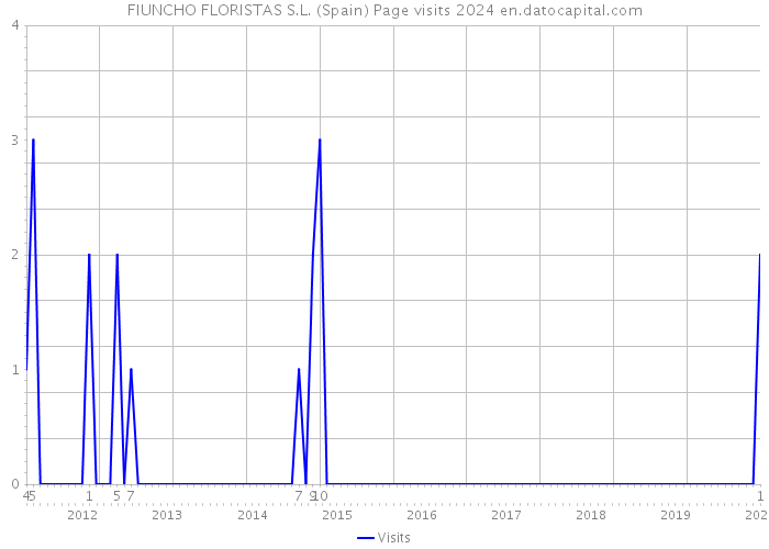 FIUNCHO FLORISTAS S.L. (Spain) Page visits 2024 