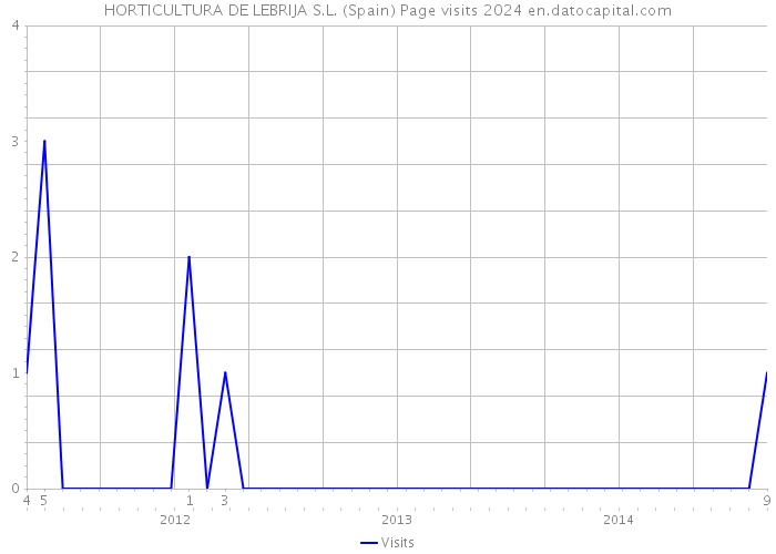 HORTICULTURA DE LEBRIJA S.L. (Spain) Page visits 2024 