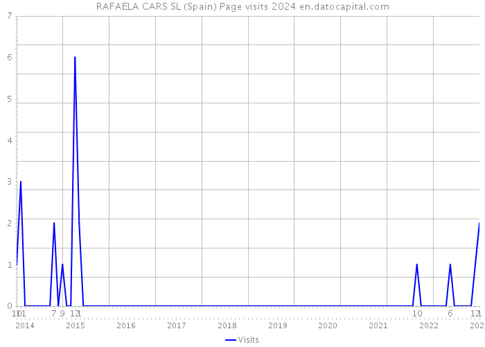 RAFAELA CARS SL (Spain) Page visits 2024 