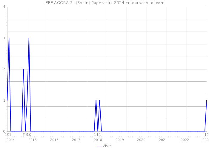 IFFE AGORA SL (Spain) Page visits 2024 