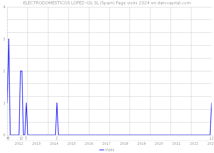ELECTRODOMESTICOS LOPEZ-GIL SL (Spain) Page visits 2024 