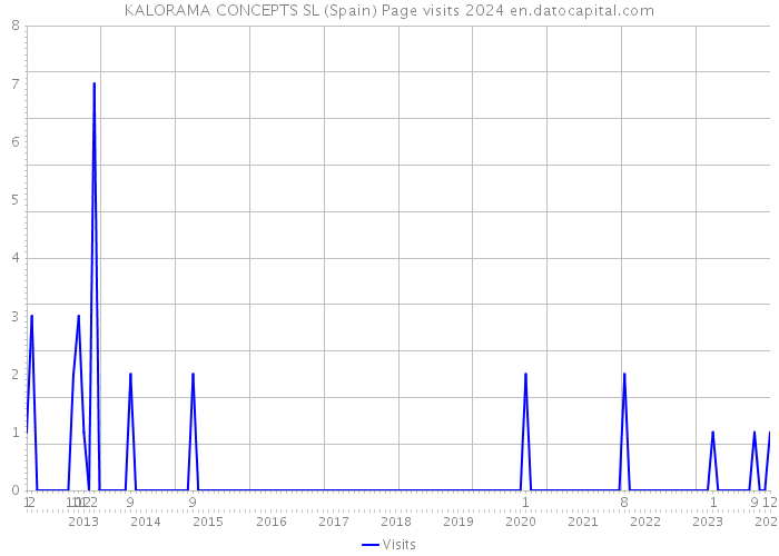 KALORAMA CONCEPTS SL (Spain) Page visits 2024 