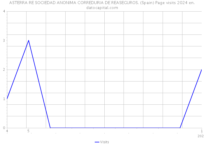 ASTERRA RE SOCIEDAD ANONIMA CORREDURIA DE REASEGUROS. (Spain) Page visits 2024 