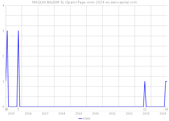 MAQUIA BALEAR SL (Spain) Page visits 2024 