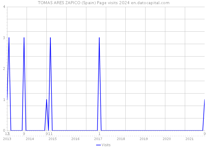 TOMAS ARES ZAPICO (Spain) Page visits 2024 