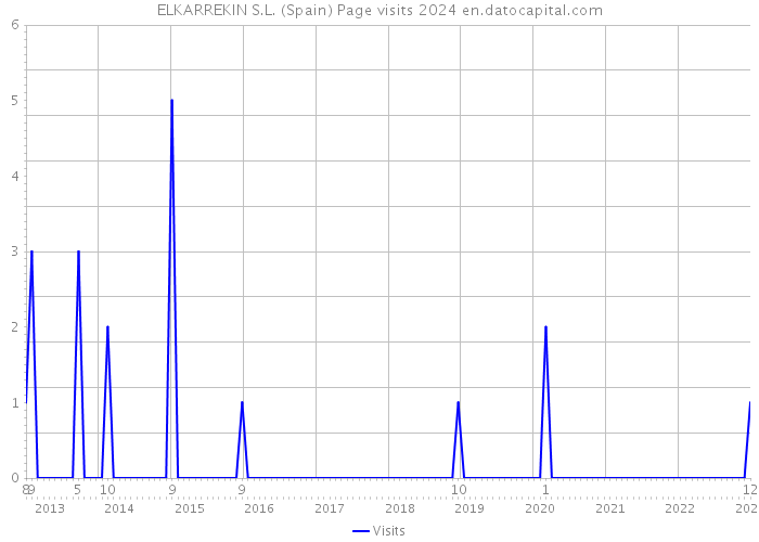 ELKARREKIN S.L. (Spain) Page visits 2024 