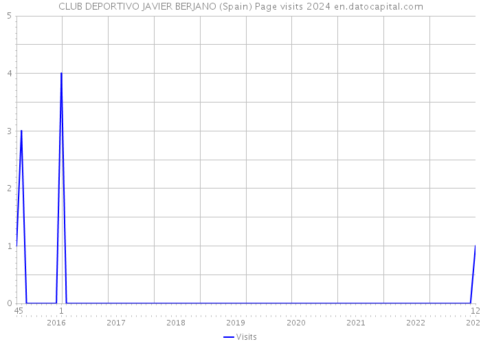 CLUB DEPORTIVO JAVIER BERJANO (Spain) Page visits 2024 