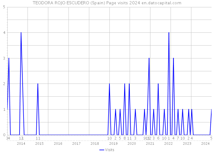 TEODORA ROJO ESCUDERO (Spain) Page visits 2024 