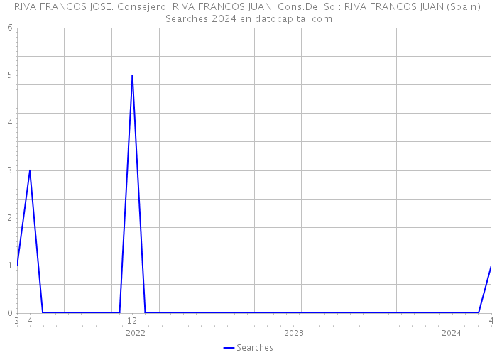 RIVA FRANCOS JOSE. Consejero: RIVA FRANCOS JUAN. Cons.Del.Sol: RIVA FRANCOS JUAN (Spain) Searches 2024 