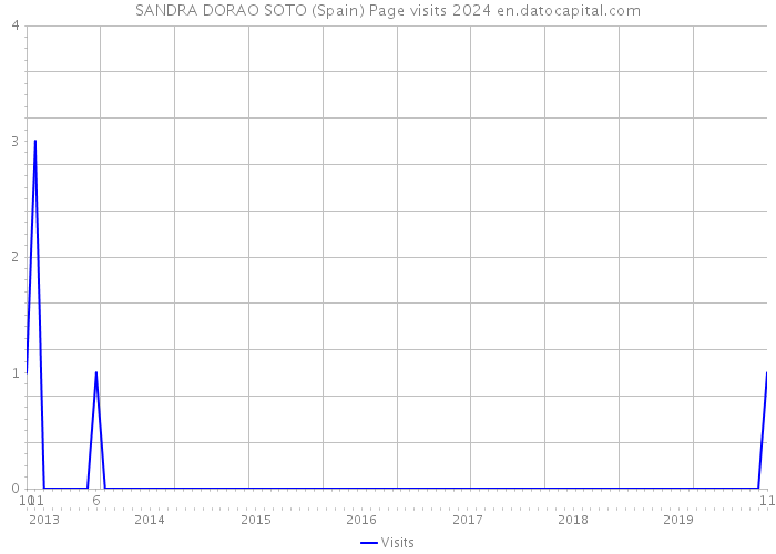 SANDRA DORAO SOTO (Spain) Page visits 2024 