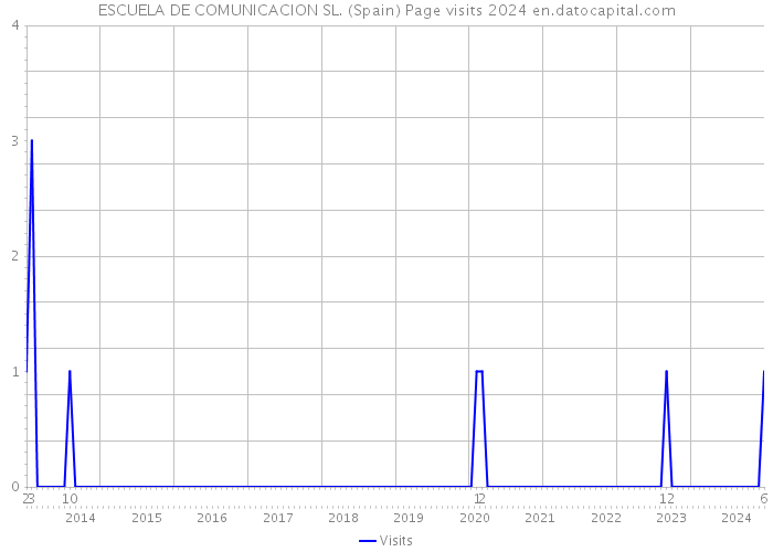 ESCUELA DE COMUNICACION SL. (Spain) Page visits 2024 