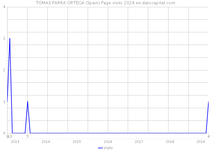 TOMAS PARRA ORTEGA (Spain) Page visits 2024 