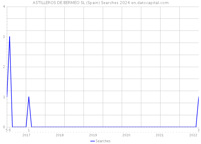 ASTILLEROS DE BERMEO SL (Spain) Searches 2024 