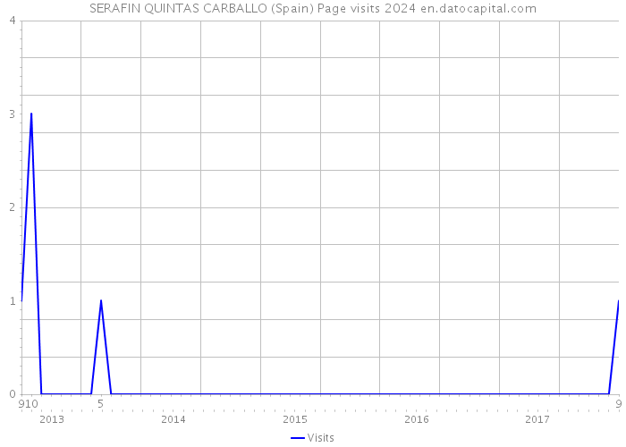 SERAFIN QUINTAS CARBALLO (Spain) Page visits 2024 