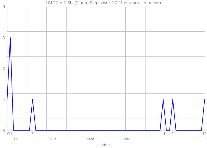 INMOCIVIC SL. (Spain) Page visits 2024 