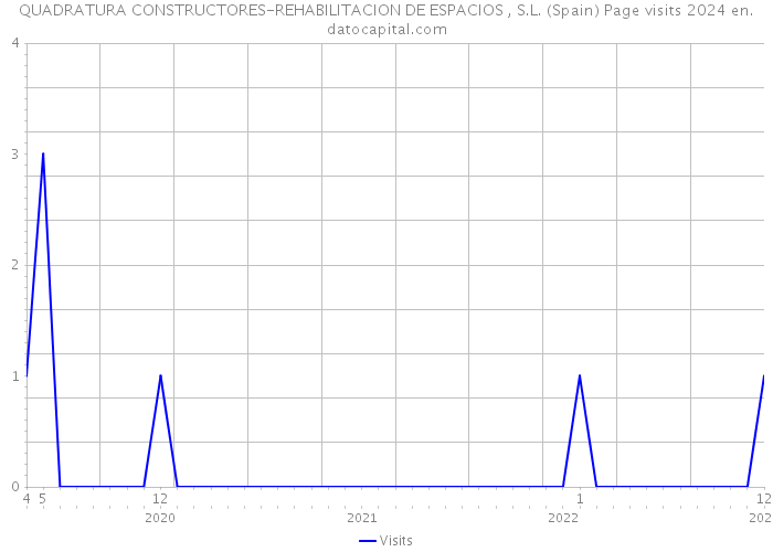 QUADRATURA CONSTRUCTORES-REHABILITACION DE ESPACIOS , S.L. (Spain) Page visits 2024 