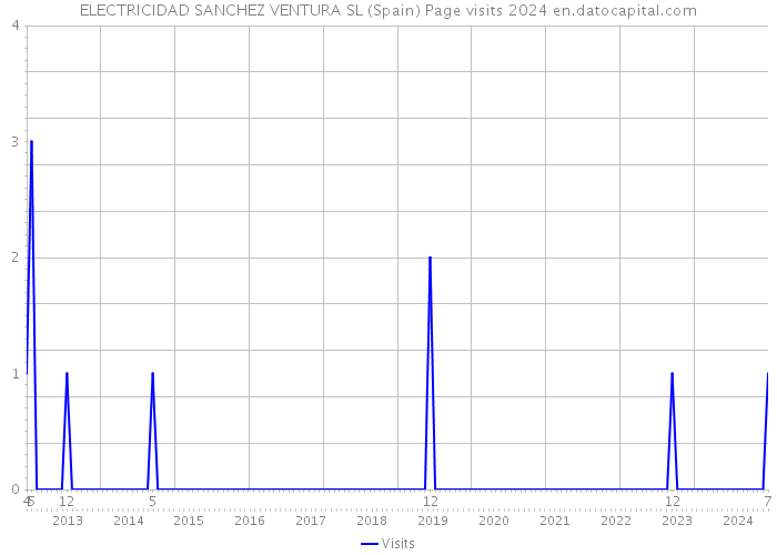 ELECTRICIDAD SANCHEZ VENTURA SL (Spain) Page visits 2024 