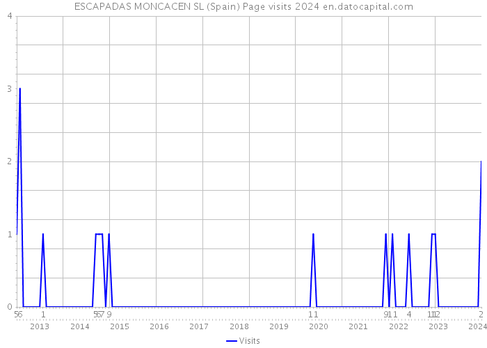 ESCAPADAS MONCACEN SL (Spain) Page visits 2024 