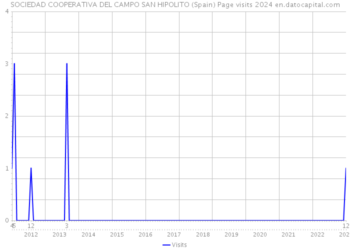SOCIEDAD COOPERATIVA DEL CAMPO SAN HIPOLITO (Spain) Page visits 2024 