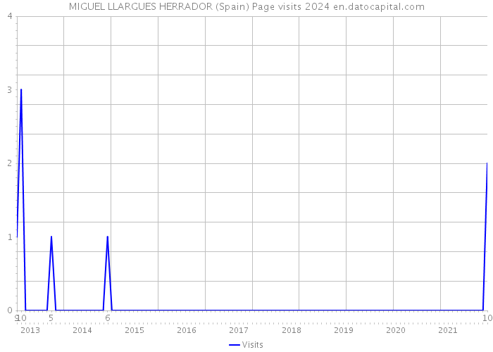 MIGUEL LLARGUES HERRADOR (Spain) Page visits 2024 