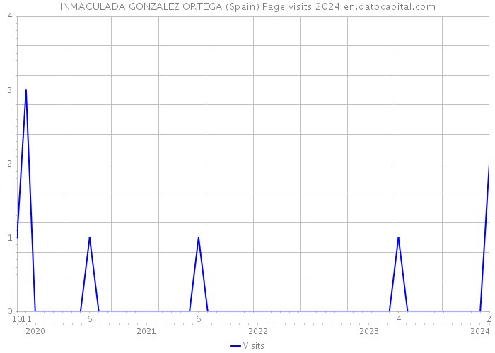 INMACULADA GONZALEZ ORTEGA (Spain) Page visits 2024 