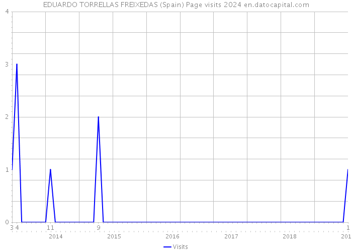 EDUARDO TORRELLAS FREIXEDAS (Spain) Page visits 2024 