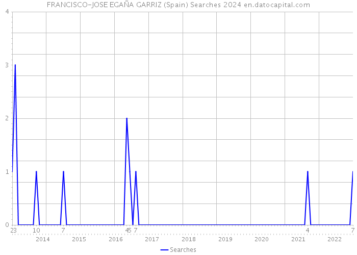 FRANCISCO-JOSE EGAÑA GARRIZ (Spain) Searches 2024 