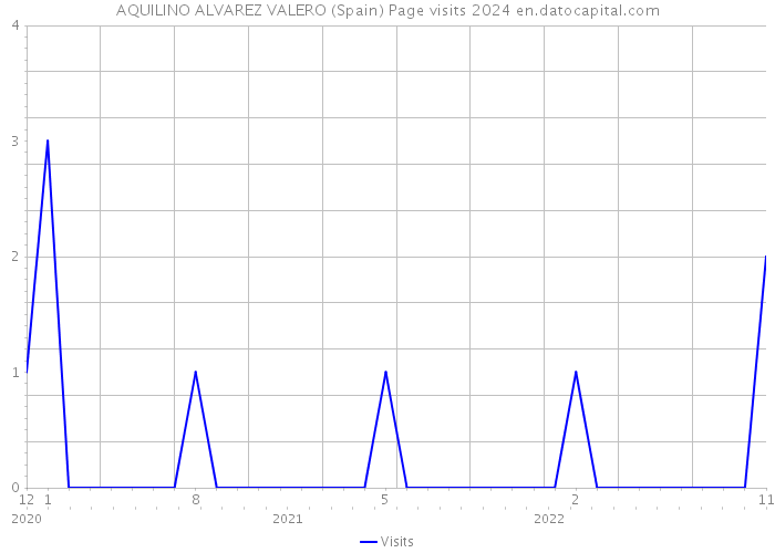 AQUILINO ALVAREZ VALERO (Spain) Page visits 2024 