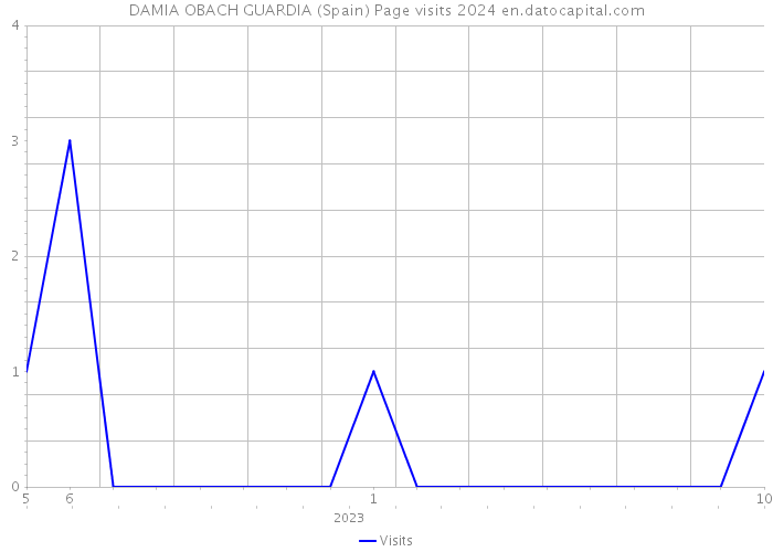 DAMIA OBACH GUARDIA (Spain) Page visits 2024 