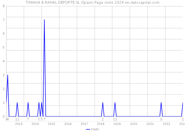 TAMANI & RAHAL DEPORTE SL (Spain) Page visits 2024 