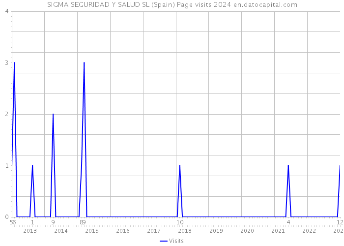 SIGMA SEGURIDAD Y SALUD SL (Spain) Page visits 2024 