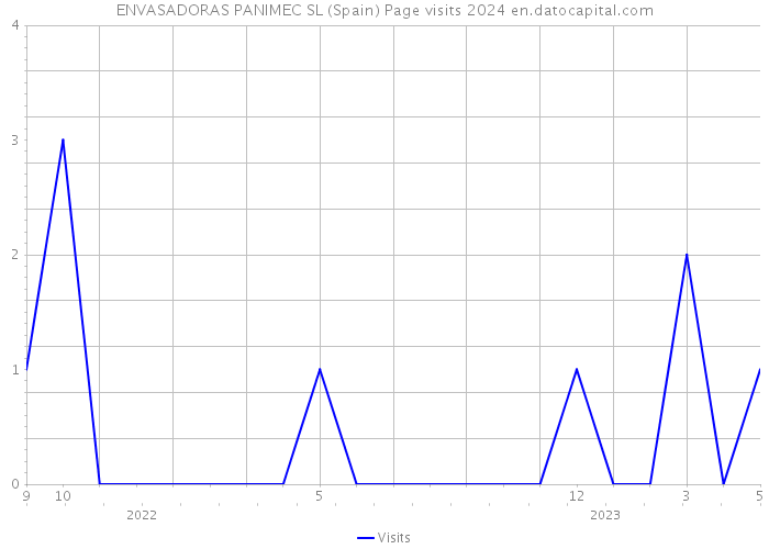 ENVASADORAS PANIMEC SL (Spain) Page visits 2024 