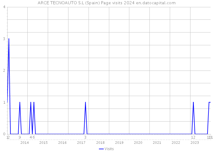 ARCE TECNOAUTO S.L (Spain) Page visits 2024 