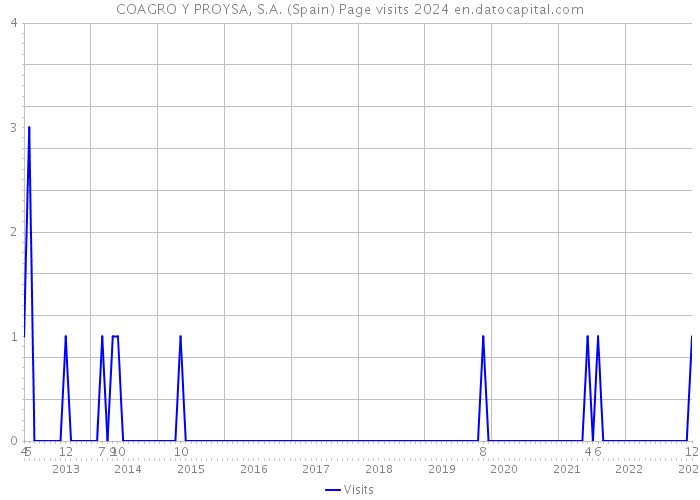 COAGRO Y PROYSA, S.A. (Spain) Page visits 2024 